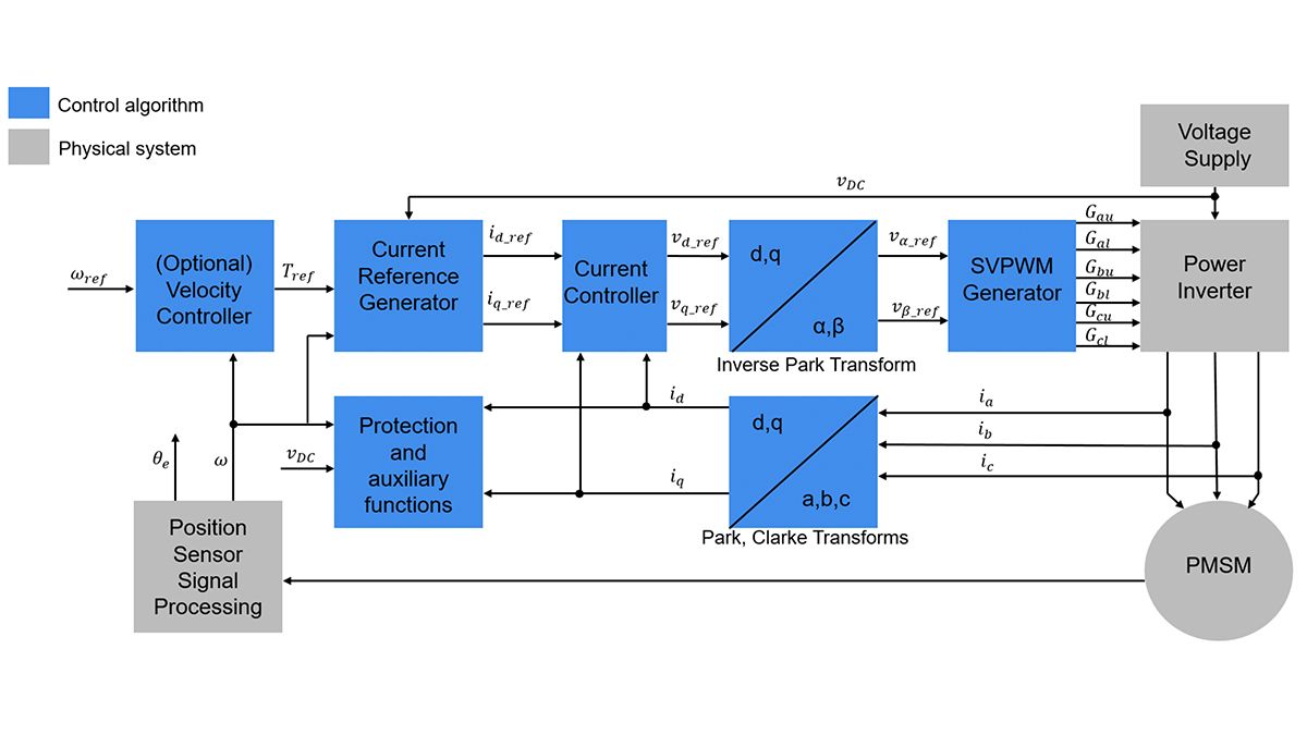 Esquema de bloques de control de campo orientado.