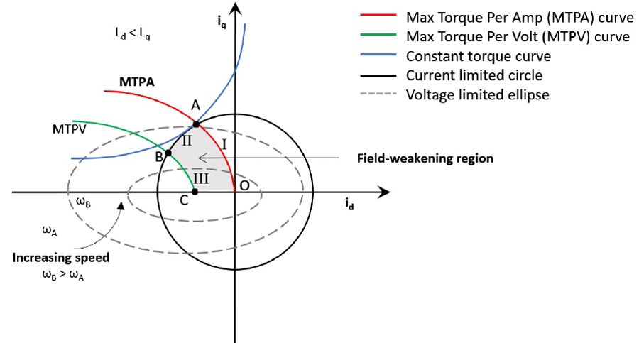 Fig. 3 - Límite de tensión y de corriente de un PMSM