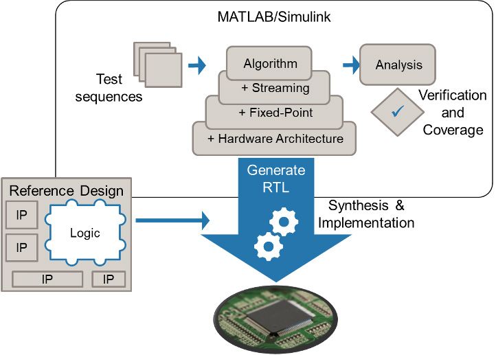 FPGA Programming - MATLAB & Simulink