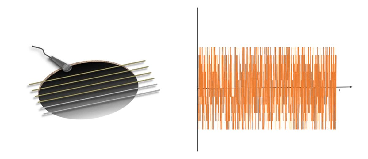 La vibración resuena en la cavidad de la guitarra y produce una onda de sonido. La vibración resuena en la cavidad de la guitarra y produce una onda de sonido.