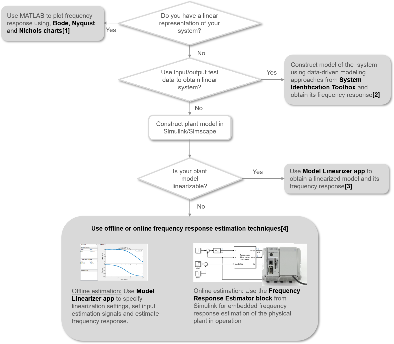 Figura 3. Respuesta en frecuencia de un sistema con MATLAB y Simulink Figura 3. Respuesta en frecuencia de un sistema con MATLAB y Simulink