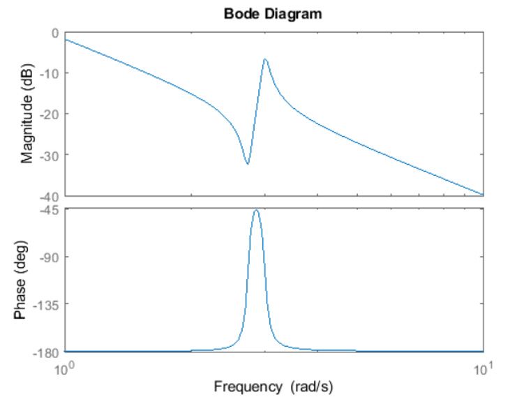 Figura 4. Diagrama de Bode.