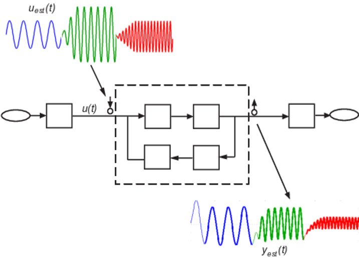 Figura 5. Estimación de la respuesta en frecuencia en Simulink.