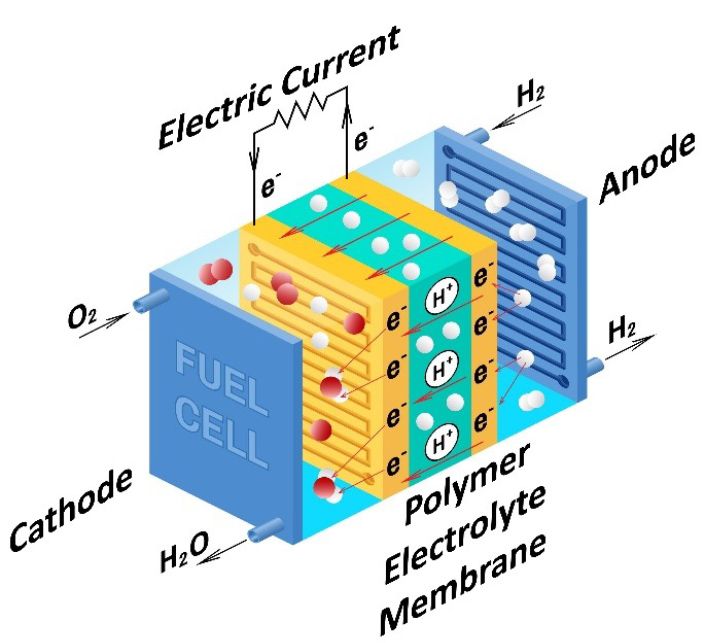 Pila de combustible PEM con el flujo de oxígeno e hidrógeno y la reacción química que produce una corriente eléctrica y agua.