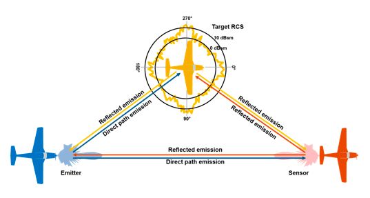 Figure 4: Propagation of emissions from the emitter to the passive radar sensor.