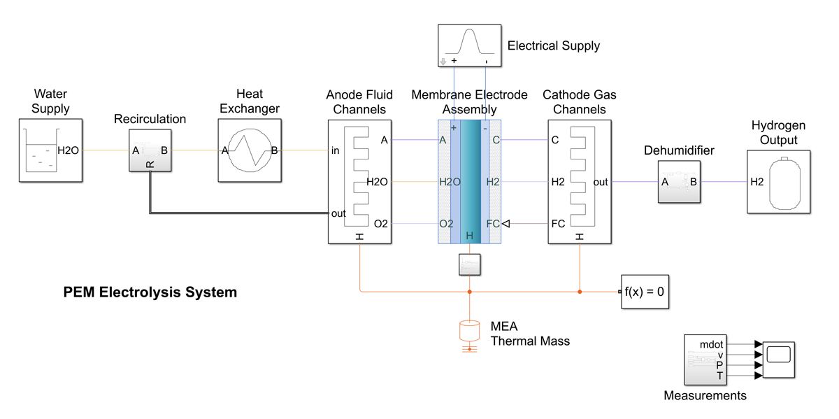 Simulink model of PEM water electrolyzer with custom Simscape block representing the MEA, connected to thermal liquid network modeling water supply, anode moist air network modeling oxygen flow, and cathode moist air network modeling hydrogen flow.