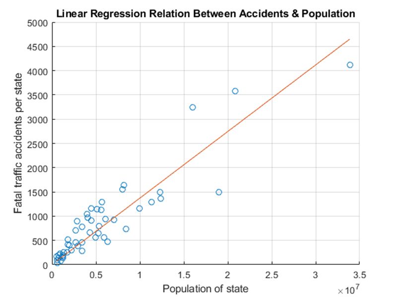 Gráfica que muestra línea de regresión lineal, valores de respuesta (accidentes de tráfico mortales por estado) y valores predictivos (población del estado).