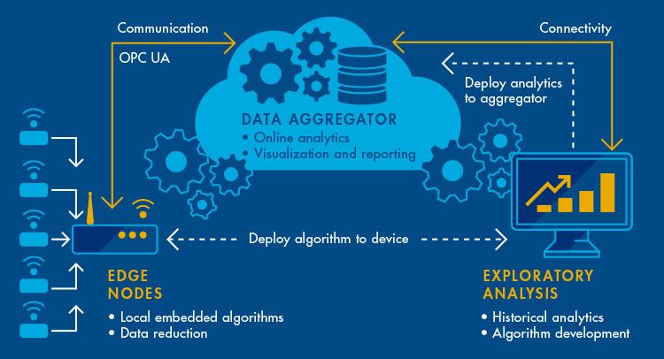 OPC UA como protocolo de comunicación estandarizado en las soluciones IoT industriales.