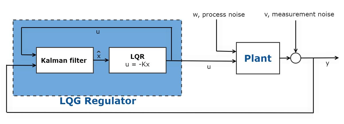 Fig 2. Schematic of Linear Quadratic Gaussian controller.