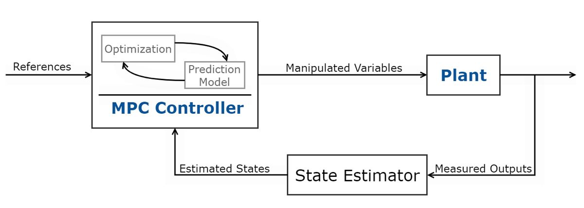 Fig 3. Schematic of Model Predictive Control.