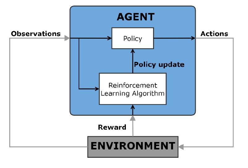 Fig 4. Schematic of Reinforcement Learning.
