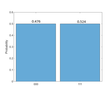 Histogram of states vs. the probability of states, showing an approximately equal probability distribution of '000' and '111,' as expected after running the GHZ quantum circuit with 1,000 shots.