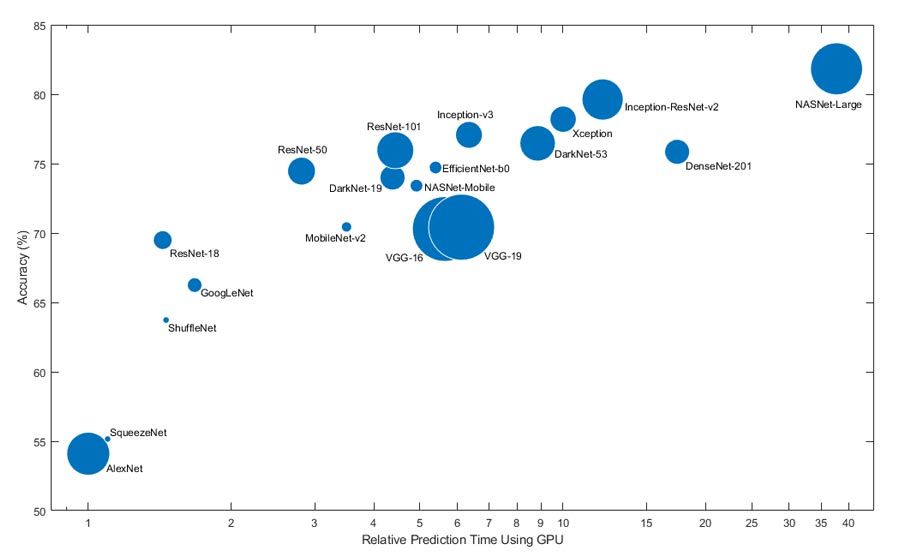 Modelos de Deep Learning