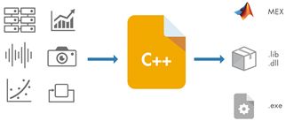 MATLABからのC/C++コード生成と活用