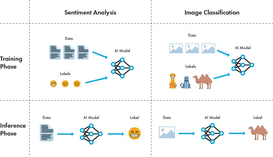 Tanto para análisis de sentimientos como para clasificación de imágenes, los datos y etiquetas se utilizan como entrada del modelo de IA en la fase de entrenamiento. En la fase de inferencia, los datos son la entrada del modelo de IA y la etiqueta es la salida.