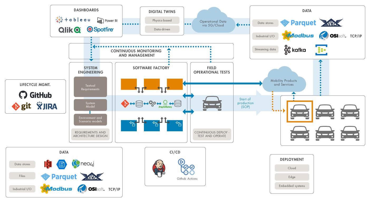 Flujo de trabajo de vehículo definido por software que muestra la secuencia de pasos y herramientas necesarias para acelerar el tiempo de recuperación tras incidentes.