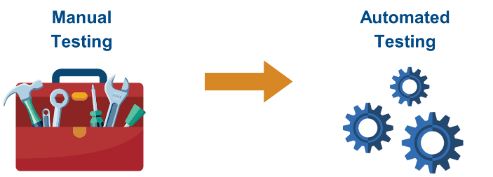 Ilustración de diferentes tipos de prueba de programas. Toolbox que identifica la prueba manual y engranajes que identifican la prueba automatizada.
