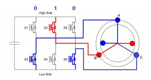 Circuito de inversor trifásico conectado a los devanados del estátor de un motor.