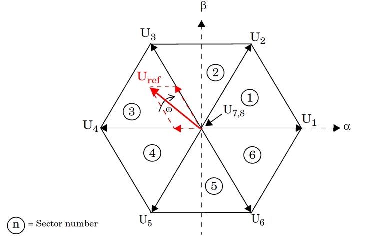 Hexágono de vectores espaciales con vectores básicos U1-U8.