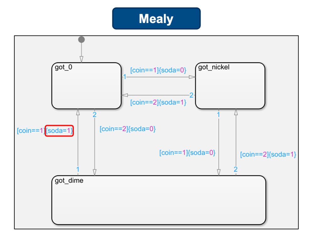 State Machine (máquina de estados) - MATLAB & Simulink