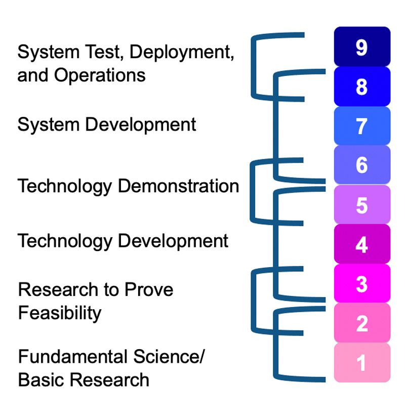 Diagrama de la escala TRL de nueve puntos, desde investigación básica (1) hasta prueba, despliegue y funcionamiento de un sistema (9).