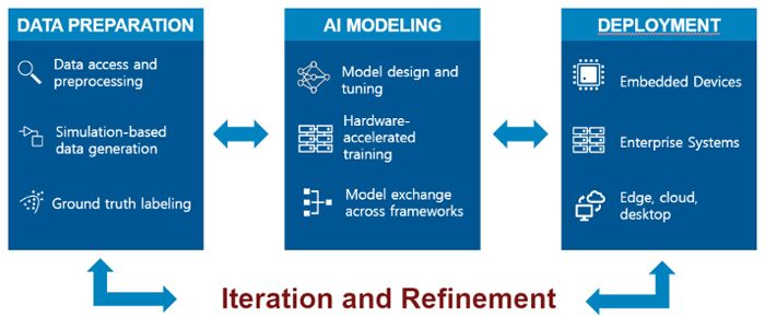 A diagram showing an end-to-end visual inspection workflow with examples of data preparation, AI modeling, and deployment in MATLAB, with iteration and refinement occurring between steps.