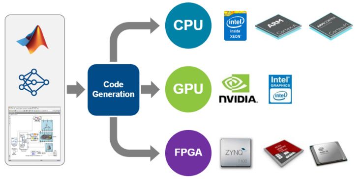 A diagram showing the deployment workflow of deep learning networks from MATLAB to various embedded hardware platforms.