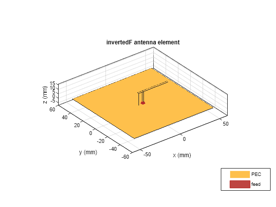 PDF) Receiving Mutual Impedance between Two Parallel Dipole Antennas