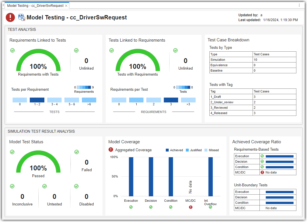 Explore Status And Quality Of Testing Activities Using The Model Testing Dashboard Matlab Simulink Mathworks America Latina