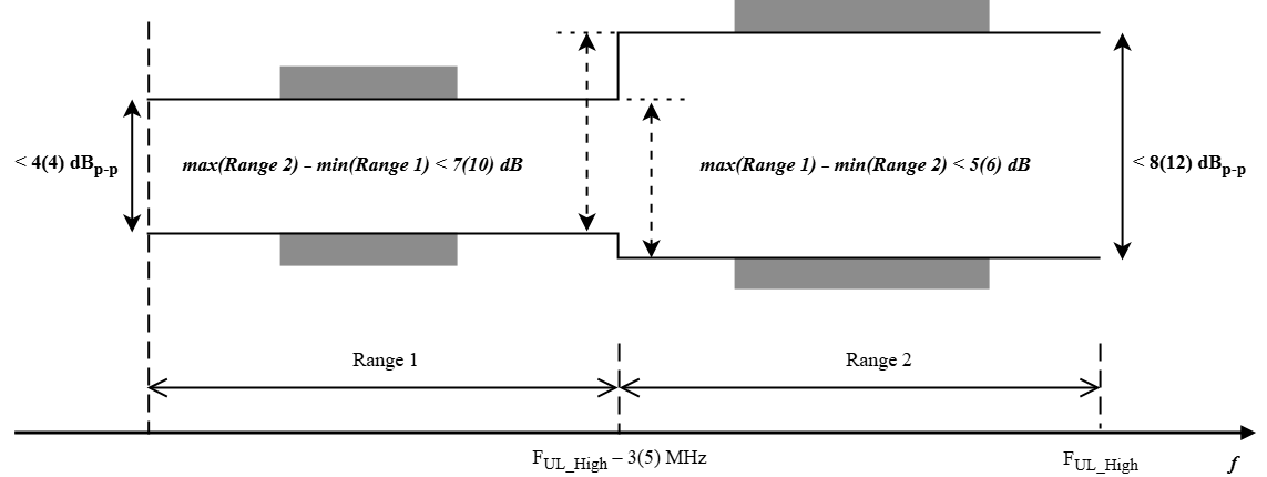 The limits for EVM equalizer spectral flatness with the maximum allowed variation of the coefficients indicated (the ETC minimum requirements are within brackets) for FR1 across the operating band.