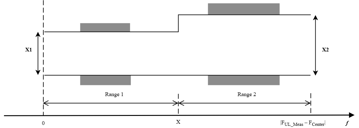 EVM equalizer spectral flatness ripple limits for pi/2-BPSK with Range 1 and Range 2 regions relative to the bandwidth-part center frequency.