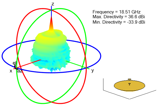 Radiation pattern for cassegrain antenna