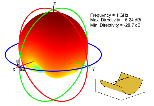 Radiation pattern for cylindrical reflector