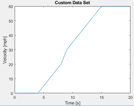 Velocity versus time plot