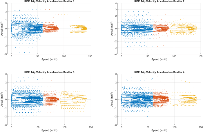 Velocity-acceleration scatter plot for each trip