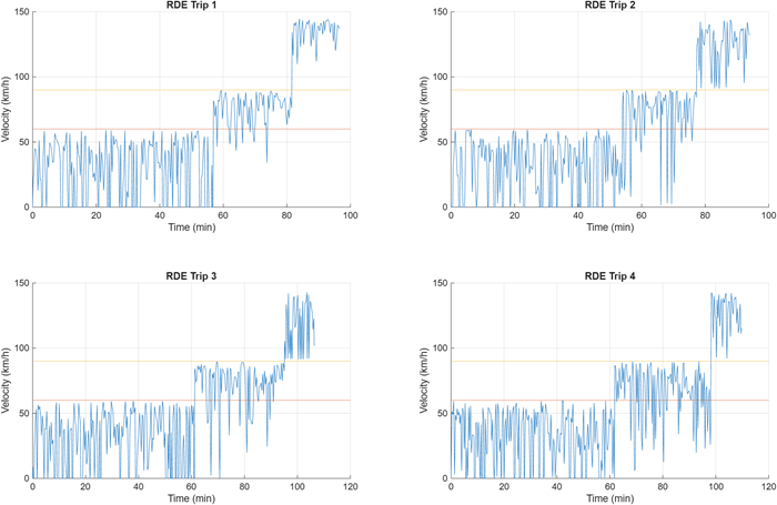 Velocity vs. time for each generated trip, with urban/rural and rural/motorway speed boundaries shown as horizontal lines