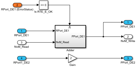 Simulink model representation of the described ASWC. Inport blocks represent Require ports and Outport blocks represent Provide ports.