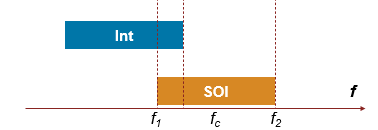 Overlapping adjacent channel interference