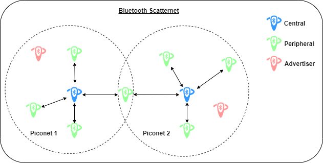 Bluetooth piconet and scatternet