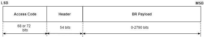 Packet structure of the Bluetooth BR packets