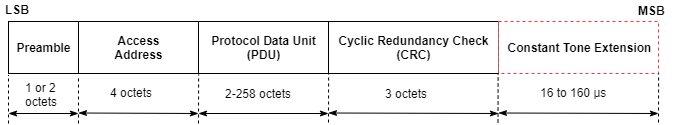 Packet structure for Bluetooth LE uncoded PHY operating on LE 1M and LE 2M