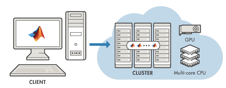 Image showing relationship between client and cluster