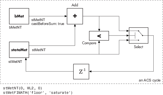 Block diagram illustrating the ACS component cycle where WL2 is specified by the user mask