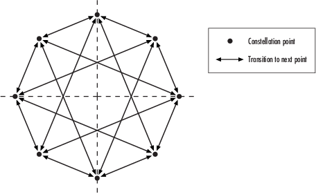 Signal constellation for DQPSK modulation