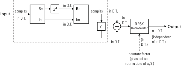 OQPSK signal flow for real and imaginary signal components.
