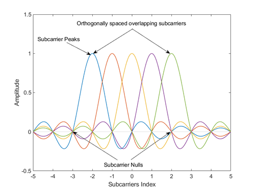 ofdm transceiver design using matlab simulink