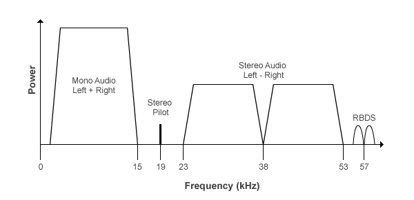 Demodulate broadcast FM-modulated signal - Simulink - MathWorks América  Latina