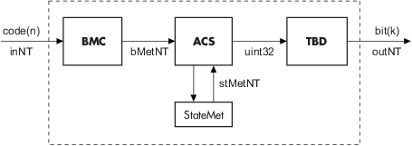 High level Viterbi block diagram with BMC, ACS, and TBD blocks that illustrates signal flow for k/n code rate