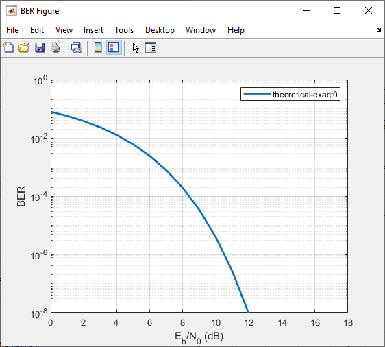 BER figure plot with theoretical results for 4-QAM.