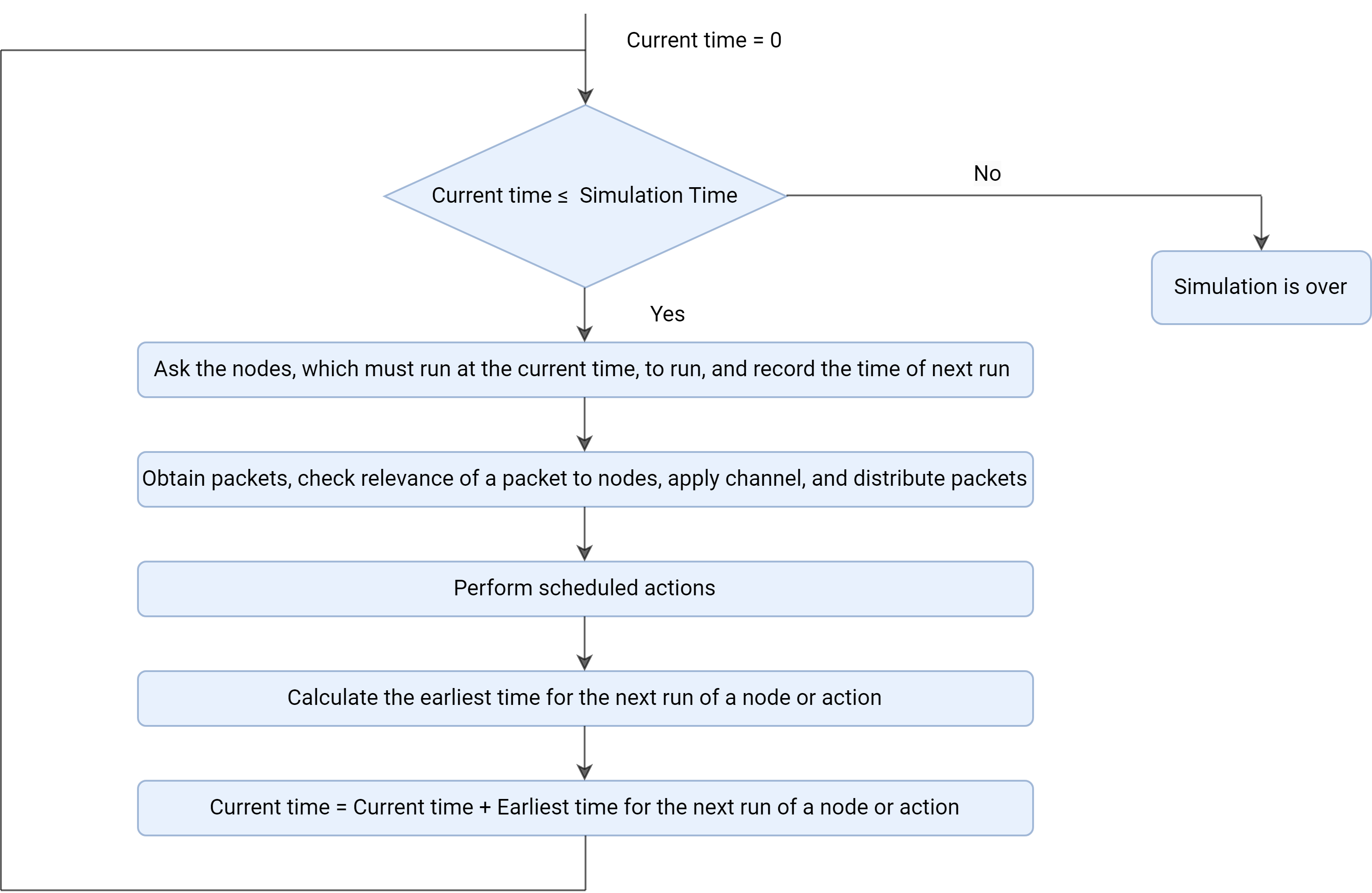 Flowchart summarizing the series of actions executed by the simulator